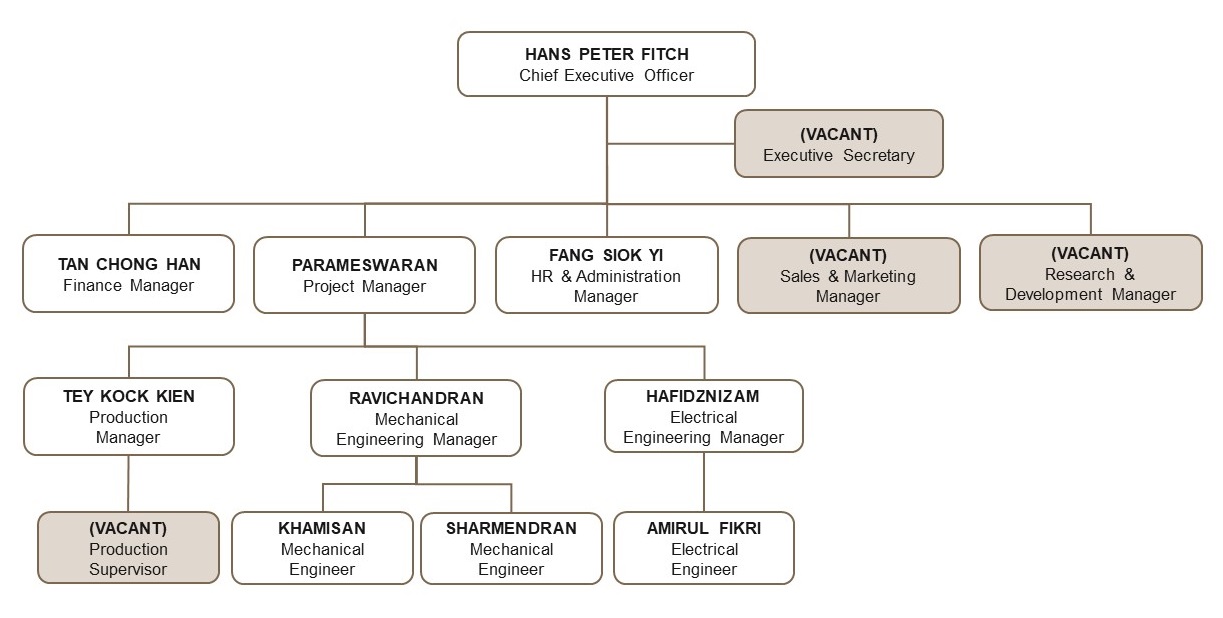 Organisation Chart IOI Palm Wood